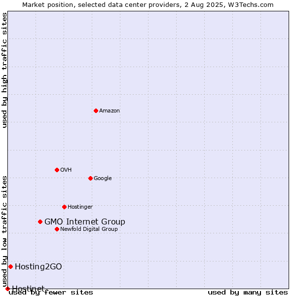 Market position of GMO Internet Group vs. Hosting2GO vs. Hostinet