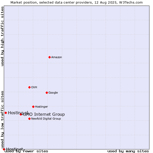 Market position of GMO Internet Group vs. Hosting.cl vs. Hostinet