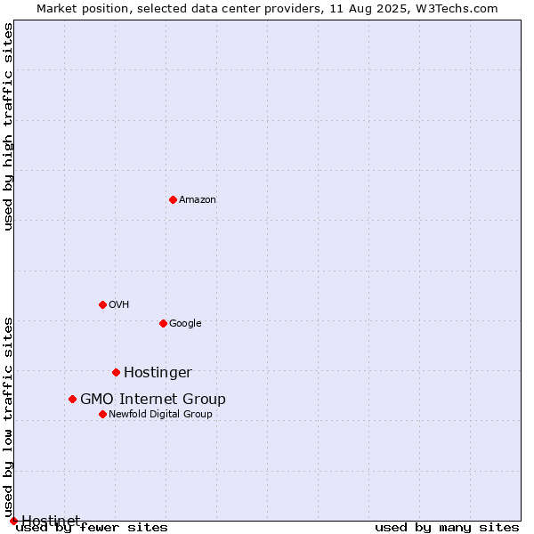 Market position of Hostinger vs. GMO Internet Group vs. Hostinet