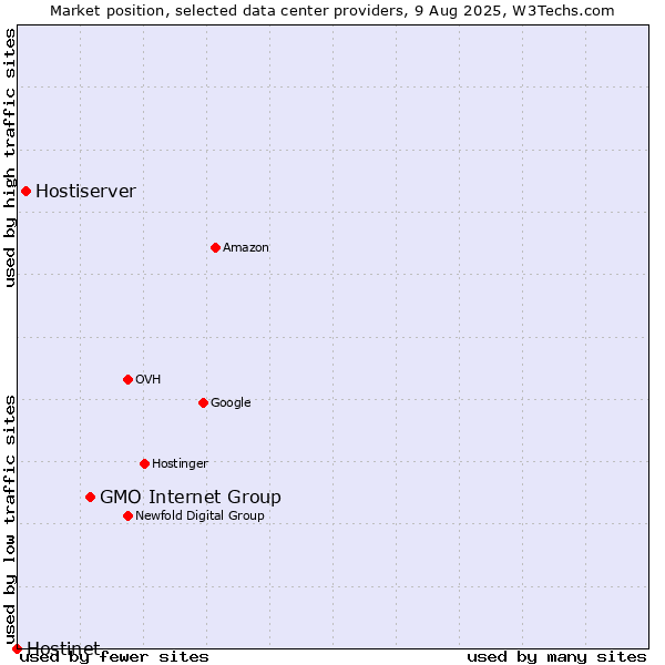 Market position of GMO Internet Group vs. Hostiserver vs. Hostinet