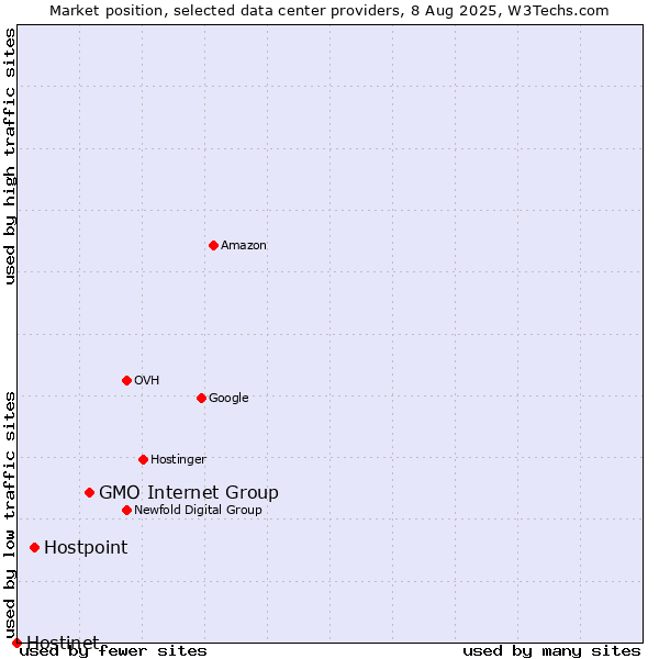 Market position of GMO Internet Group vs. Hostpoint vs. Hostinet