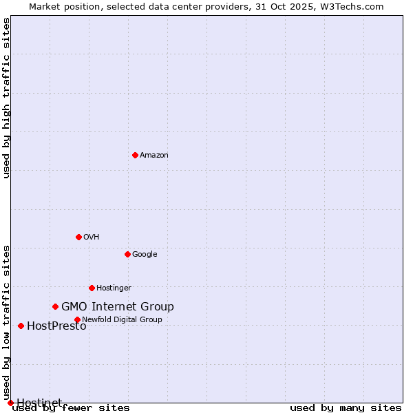 Market position of GMO Internet Group vs. HostPresto vs. Hostinet