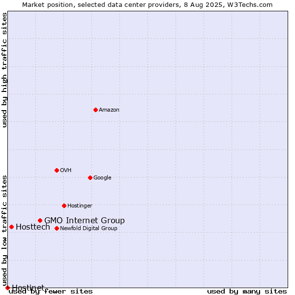 Market position of GMO Internet Group vs. Hosttech vs. Hostinet