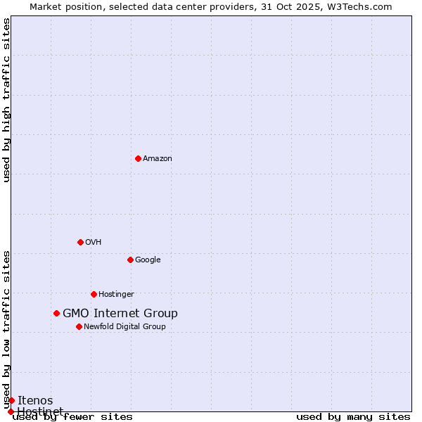 Market position of GMO Internet Group vs. Itenos vs. Hostinet