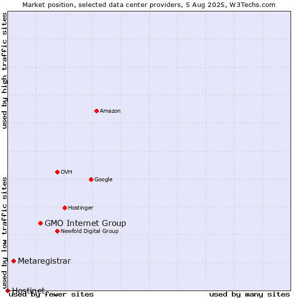 Market position of GMO Internet Group vs. Metaregistrar vs. Hostinet