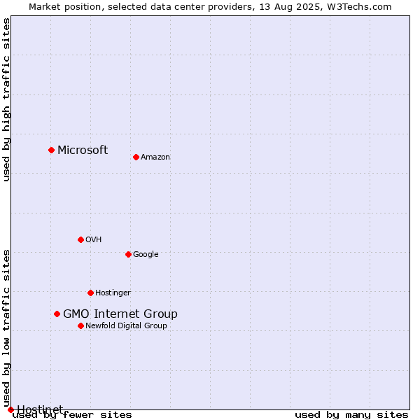 Market position of GMO Internet Group vs. Microsoft vs. Hostinet