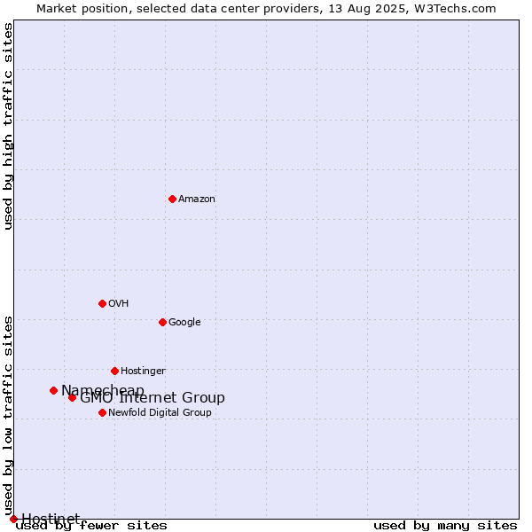 Market position of GMO Internet Group vs. Namecheap vs. Hostinet