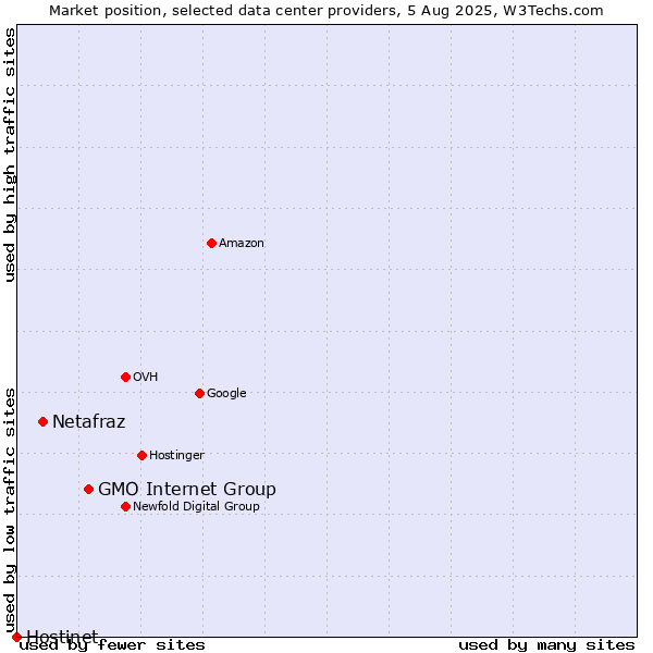 Market position of GMO Internet Group vs. Netafraz vs. Hostinet