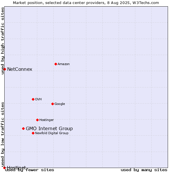 Market position of GMO Internet Group vs. NetConnex vs. Hostinet