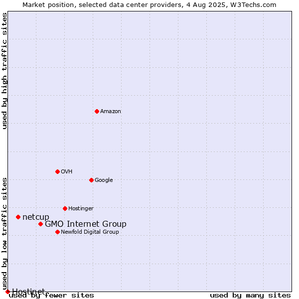 Market position of GMO Internet Group vs. netcup vs. Hostinet
