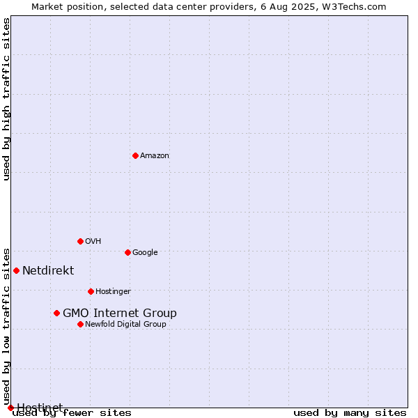 Market position of GMO Internet Group vs. Netdirekt vs. Hostinet