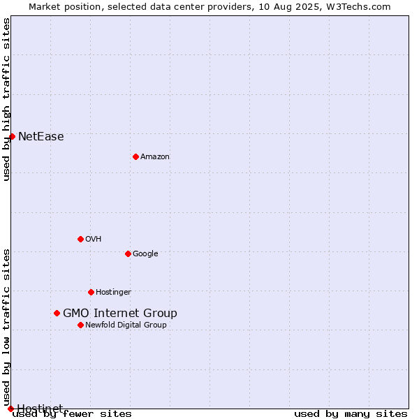 Market position of GMO Internet Group vs. NetEase vs. Hostinet