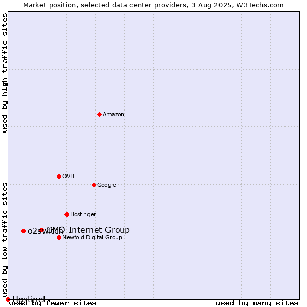Market position of GMO Internet Group vs. o2switch vs. Hostinet