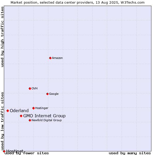 Market position of GMO Internet Group vs. Oderland vs. Hostinet