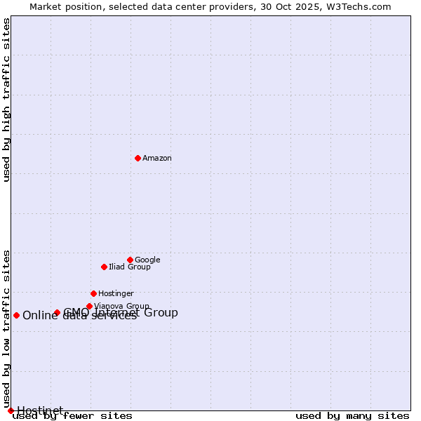 Market position of GMO Internet Group vs. Online data services vs. Hostinet