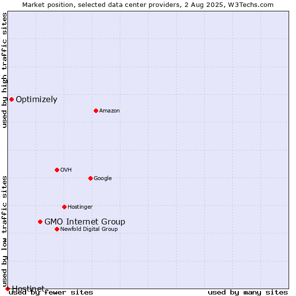 Market position of GMO Internet Group vs. Optimizely vs. Hostinet