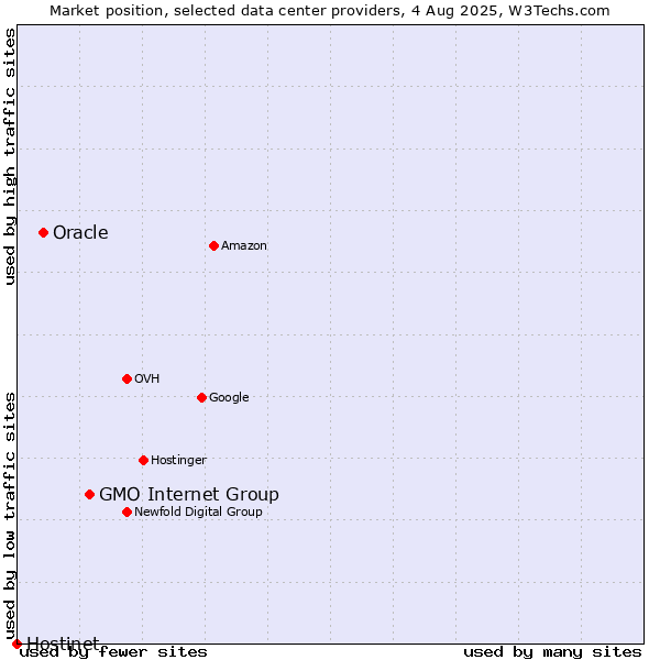Market position of GMO Internet Group vs. Oracle vs. Hostinet
