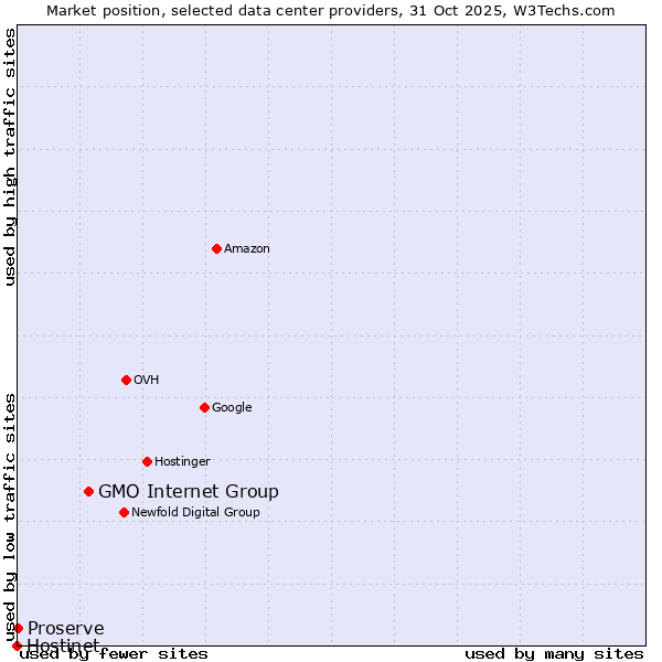 Market position of GMO Internet Group vs. Proserve vs. Hostinet