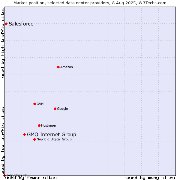Market position of GMO Internet Group vs. Salesforce vs. Hostinet