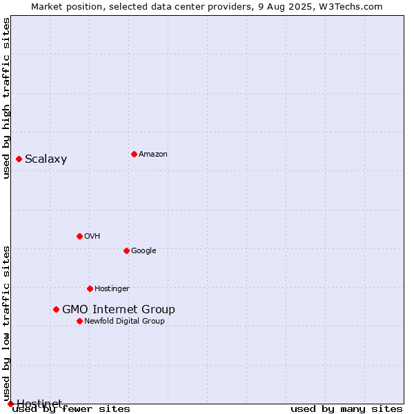 Market position of GMO Internet Group vs. Scalaxy vs. Hostinet