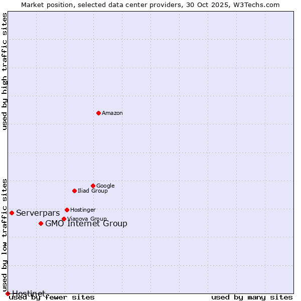 Market position of GMO Internet Group vs. Serverpars vs. Hostinet