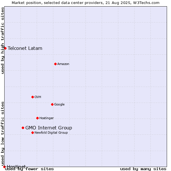 Market position of GMO Internet Group vs. Telconet Latam vs. Hostinet