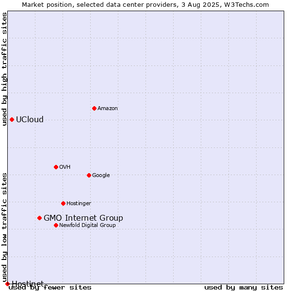 Market position of GMO Internet Group vs. UCloud vs. Hostinet