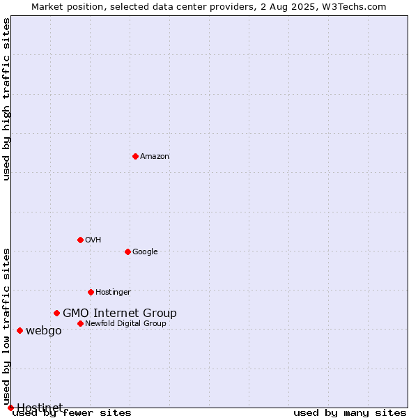 Market position of GMO Internet Group vs. webgo vs. Hostinet
