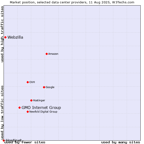 Market position of GMO Internet Group vs. Webzilla vs. Hostinet