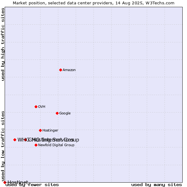 Market position of GMO Internet Group vs. WHG Hosting Services vs. Hostinet