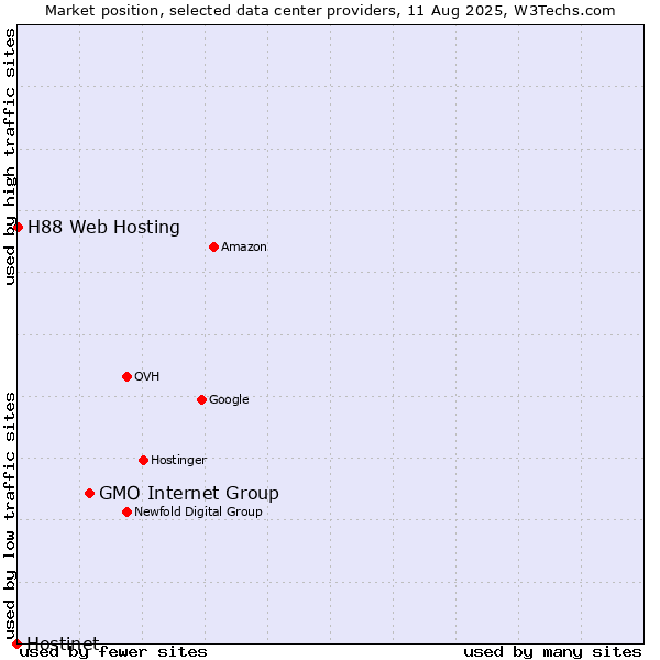 Market position of GMO Internet Group vs. H88 Web Hosting vs. Hostinet