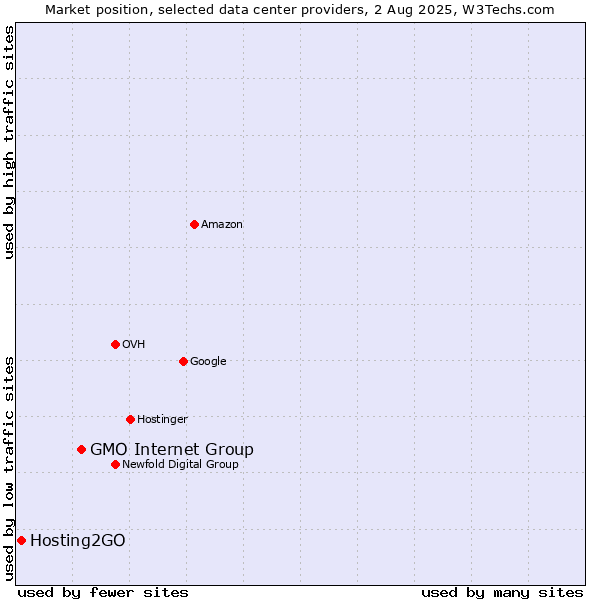 Market position of GMO Internet Group vs. Hosting2GO