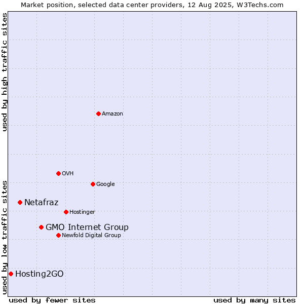 Market position of GMO Internet Group vs. Netafraz vs. Hosting2GO