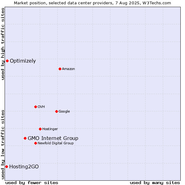 Market position of GMO Internet Group vs. Optimizely vs. Hosting2GO