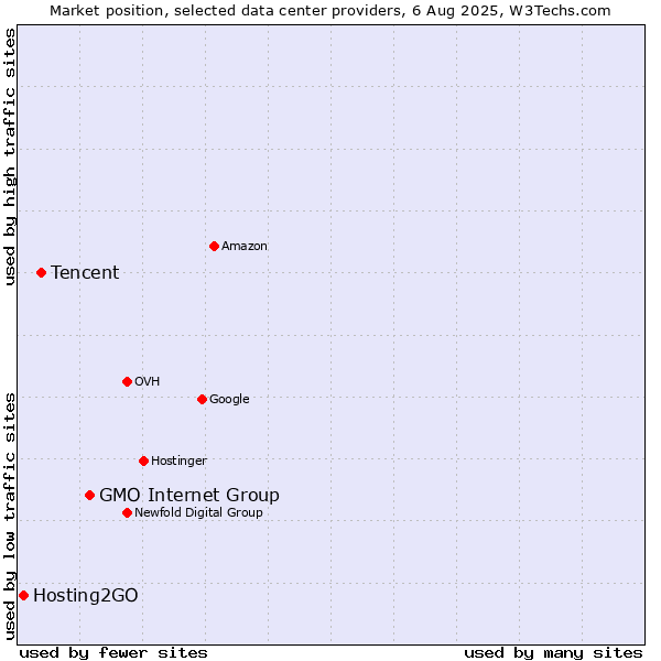 Market position of GMO Internet Group vs. Tencent vs. Hosting2GO