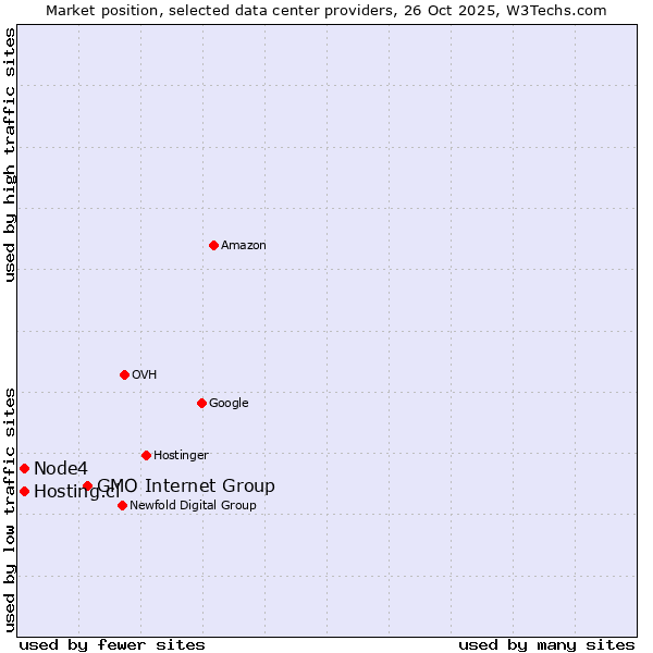 Market position of GMO Internet Group vs. Node4 vs. Hosting.cl