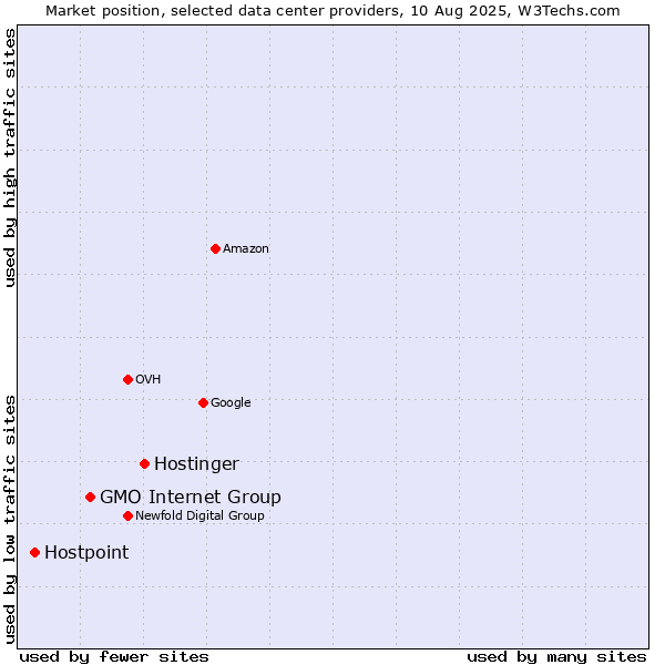 Market position of Hostinger vs. GMO Internet Group vs. Hostpoint