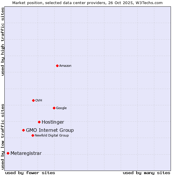 Market position of Hostinger vs. GMO Internet Group vs. Metaregistrar