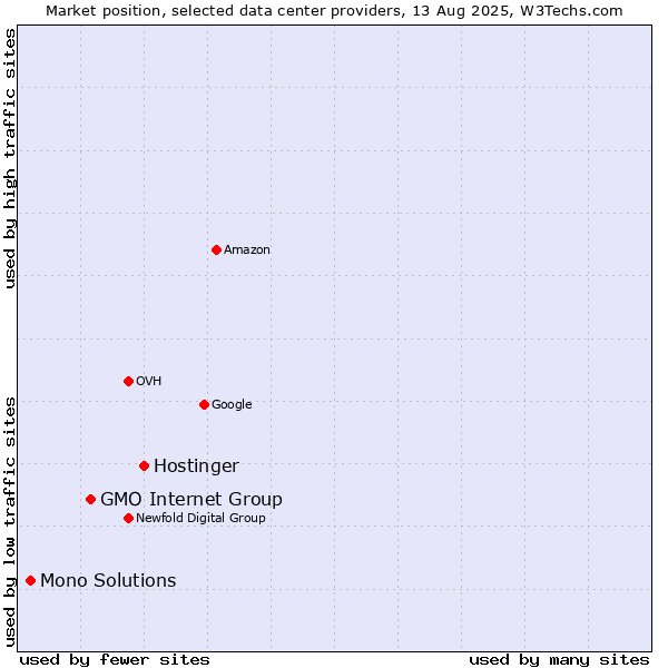 Market position of Hostinger vs. GMO Internet Group vs. Mono Solutions