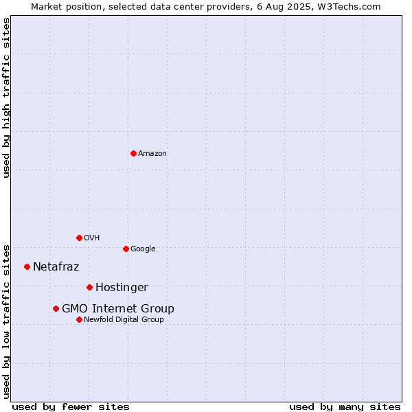 Market position of Hostinger vs. GMO Internet Group vs. Netafraz