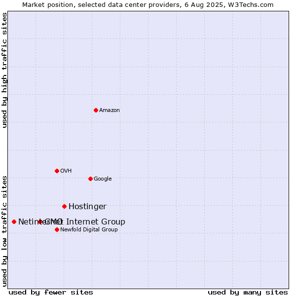 Market position of Hostinger vs. GMO Internet Group vs. Netinternet