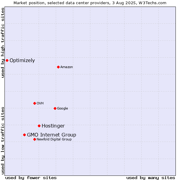 Market position of Hostinger vs. GMO Internet Group vs. Optimizely
