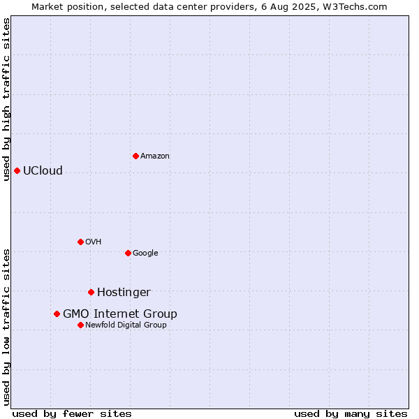 Market position of Hostinger vs. GMO Internet Group vs. UCloud