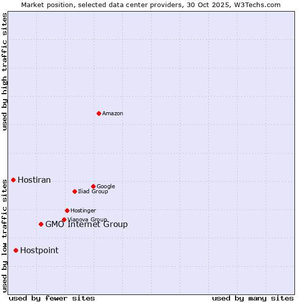 Market position of GMO Internet Group vs. Hostpoint vs. Hostiran