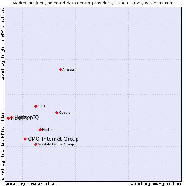 Market position of GMO Internet Group vs. HorizonIQ vs. Hostiran