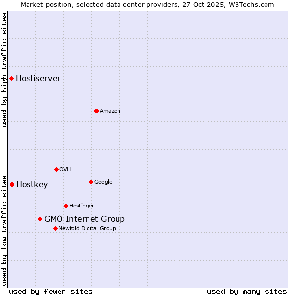 Market position of GMO Internet Group vs. Hostkey vs. Hostiserver