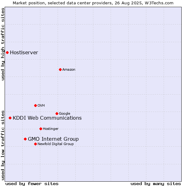 Market position of GMO Internet Group vs. KDDI Web Communications vs. Hostiserver