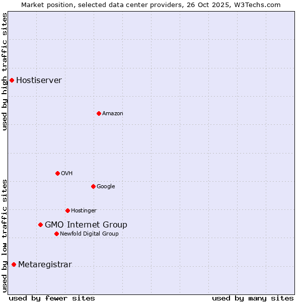 Market position of GMO Internet Group vs. Metaregistrar vs. Hostiserver