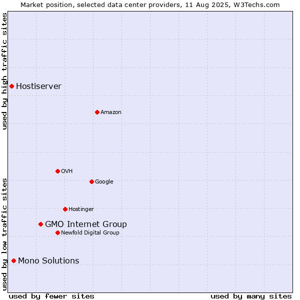 Market position of GMO Internet Group vs. Mono Solutions vs. Hostiserver