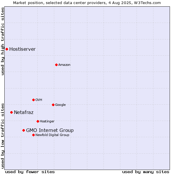 Market position of GMO Internet Group vs. Netafraz vs. Hostiserver
